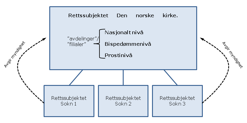 Det må klargjøres ved lov eller instruks hvilke oppgaver som skal tilligge hvilket organ, og i hvilken grad det sentrale/nasjonale nivå kan instruere bispedømme, prosti og sokn.