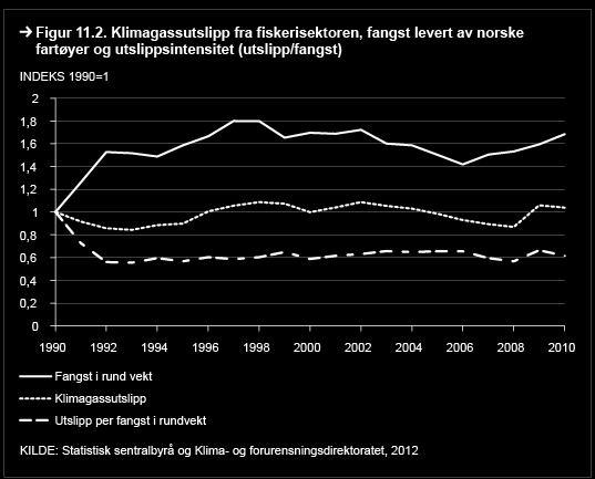 11.1 Dypdykk i utslippene og utslippskildene Viktige drivere som påvirker aktiviteten og utslippene fra fiskerisektoren er størrelsen på og sammensetningen av fiskebestandene og lover og regler.