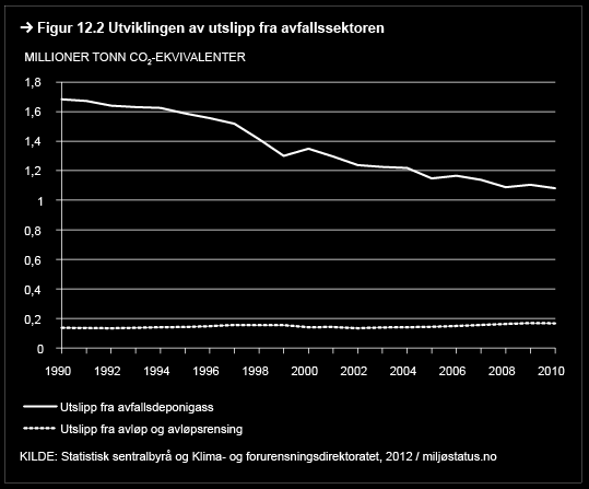 Utslipp fra avfallsdeponier oppstår fra deponert organisk materiale. Når organisk materiale deponeres og brytes ned, dannes det metan.