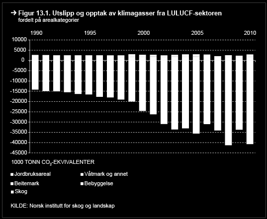 Fra figur 13.1 ser vi at utslippene fra beitemark har vært stabile gjennom hele perioden. Estimatet er holdt konstant fordi det mangler data på arealendringer av organisk jord.