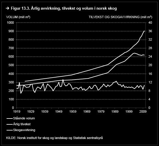 Figur 13.3 viser forholdet mellom årlig tilvekst, avvirkning og volum i norsk skog tilbake til 1919.