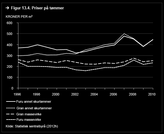 I dag leverer skogen i hovedsak råvarer til sag- og høvelbruk for produksjon av bygningsvarer, til trevareindustrien for produksjon av trevarer som dører og vinduer og til treforedlingsindustrien for