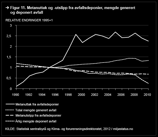 Forbudet mot deponering av biologisk nedbrytbart avfall fra 2009 medfører at mengden metan som genereres vil avta etter hvert som mengden biologisk nedbrytbart avfall på deponiene blir mindre.