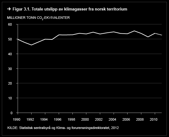 Norske klimagassutslipp har vært relativt stabile siden 1996, men nådde en topp i 2007 med 55,5 millioner tonn CO 2 -ekvivalenter.