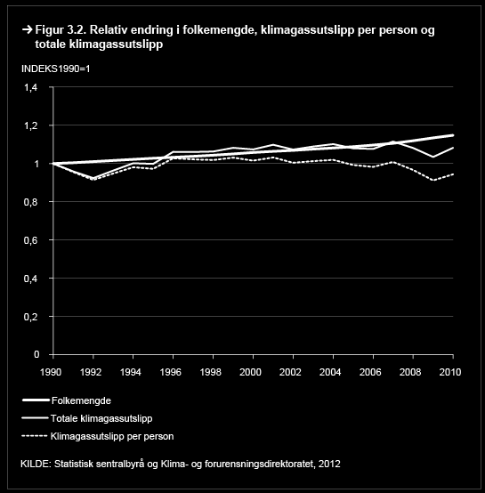 Figuren viser at selv om klimagassutslippene totalt sett øker, er utslippene per person redusert med 6 prosent gjennom perioden. Redusjonen skyldes først og fremst finanskrisa i 2008 og 2009. 3.1.