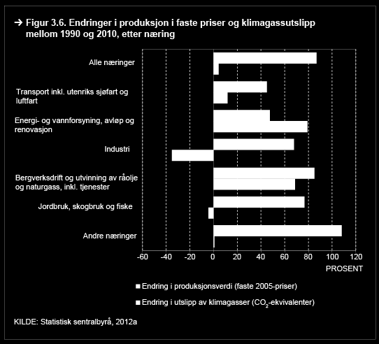 Mellom 1990 og 2010 har den samlede produksjonen målt i faste priser økt med 87 prosent, mens klimagassutslippene har økt med 4 prosent 3 (figur 3.6 4 ).