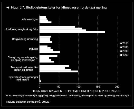 Både industri og primærnæringene har blitt mer utslippseffektive i perioden 1990 til 2010.