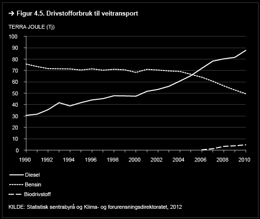 Andelen dieseldrevne biler har økt i flere år også før 2007. Årsaken er at dieselbiler har lavere drivstoff-forbruk per kjørte km.