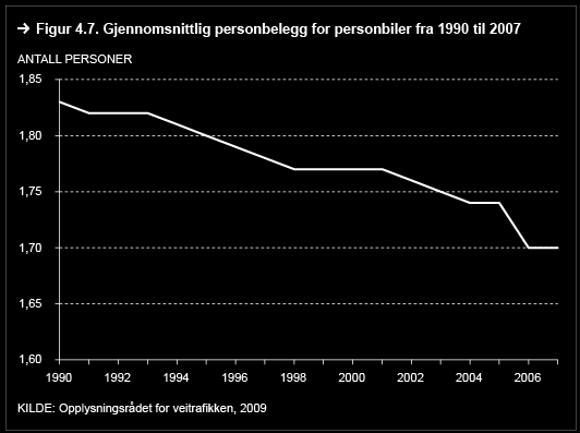 veitrafikken, 2009). Dette medfører at noe av den utslippsreduserende effekten av mer effektive motorer forsvinner i at færre personer fraktes pr bil.