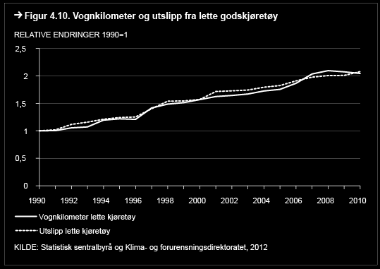 Som for de fleste utslippskilder er det rimelig å anta at den generelle økningen i økonomisk aktivitet også har medvirket til høyere etterspørsel etter transport med varebiler og lette godskjøretøy.