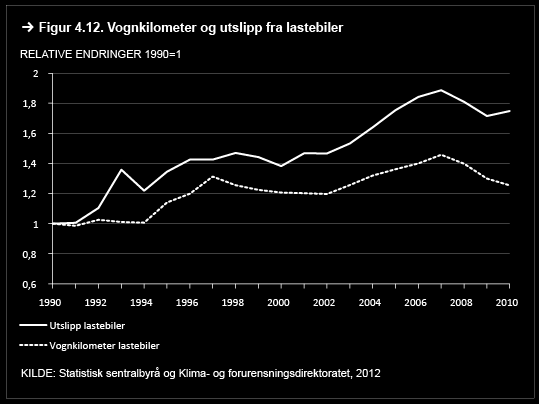 4.2.6.1 Regresjonsanalyse av CO 2-utslipp fra lastebiler Utslippene fra lastebiler er modellert som en funksjon av antall kjørte kilometer og utslipp per kjørte kilometer.