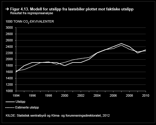 De totale utslippene fra godstransporten har steget betydelig i analyseperioden, dette kommer av at både vognkilometer og utslipp per kilometer har steget.