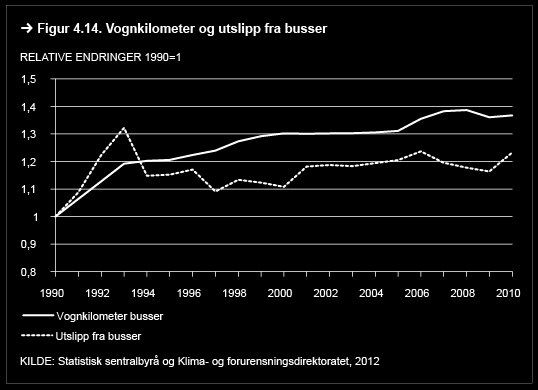 I motsetning til de andre tunge godskjøretøyene har utslipp per kilometer for busser sunket. Dette kan ses i figur 4.14 hvor utslippskurven ligger betraktelig under vognkilometerkurven i 2010.