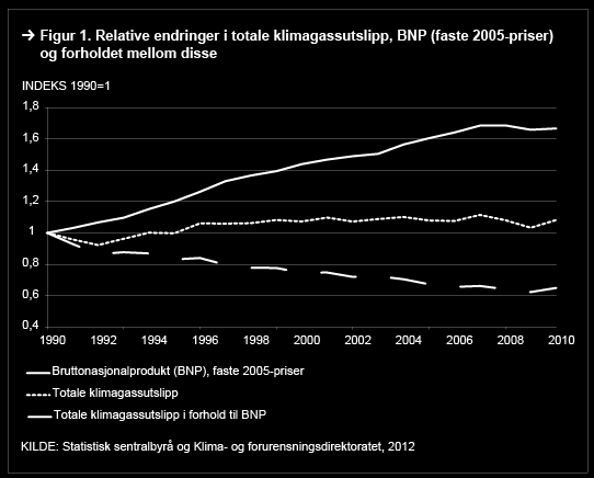Sammendrag Fra 1990-2011 har de samlede norske klimagassutslippene økt med om lag 6 prosent.
