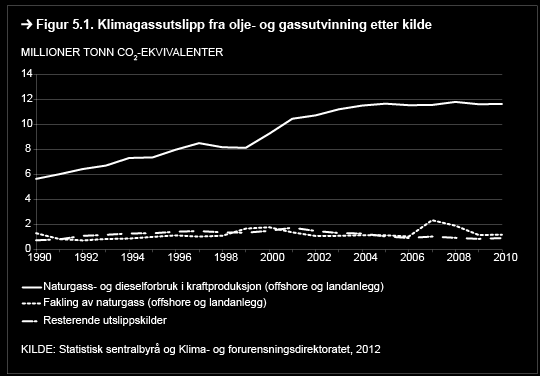 Selv om de totale utslippene i petroleumssektoren har økt jevnt og trutt gjennom perioden har utslippene per produsert enhet variert.