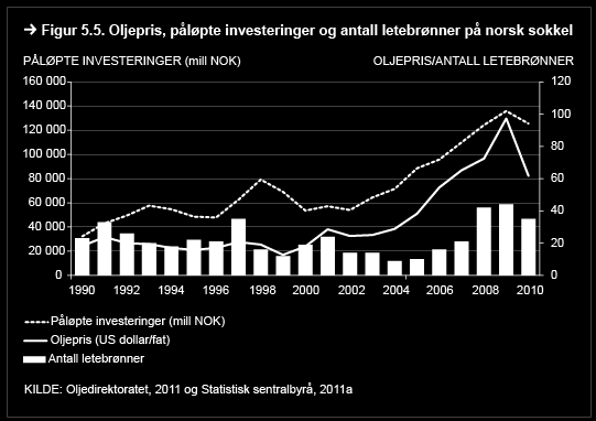 5.2.2 Utslipp fra fakling Når det produseres olje følger det med assosiert gass. Dette er naturgass som enten er oppløst i oljen eller som ligger som en gasslomme over oljen.