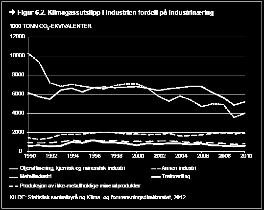 Figur 6.2 16 viser at de forskjellige industrinæringene bidrar svært ulikt til utslippene.