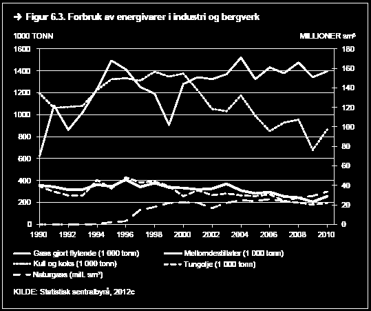 Figur 6.4 viser at verdien av industriproduksjonen, målt i faste priser, samlet sett har økt med nesten 70 prosent fra 1990 til 2010.