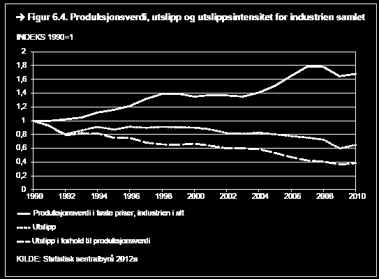 Verdiskapingen i de ulike industrinæringene har økt, men veksten har vært ujevn.