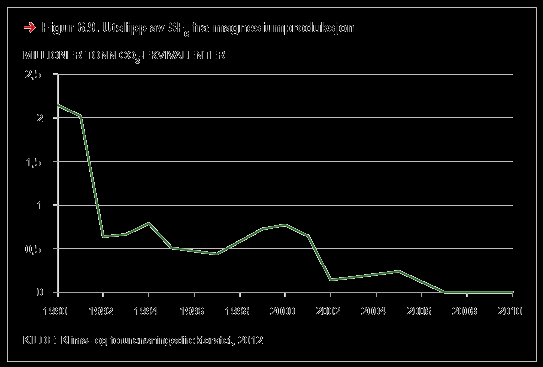 så ned igjen til 2002 som følge av at produksjonen av primærmagnesium stoppet. Fra 2002 var det kun sekundær produksjon gjennom resirkulering, men også dette stoppet i 2006. 6.2.5 Andre utslipp fra industrien Norge har i dag to oljeraffinerier, mens et tredje var i drift fram til 2001.