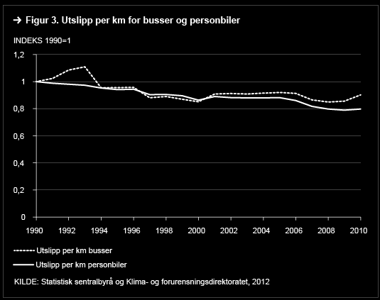 2010 og stod for den største andelen av de norske utslippene i 2010, med en andel på nesten 30 prosent.