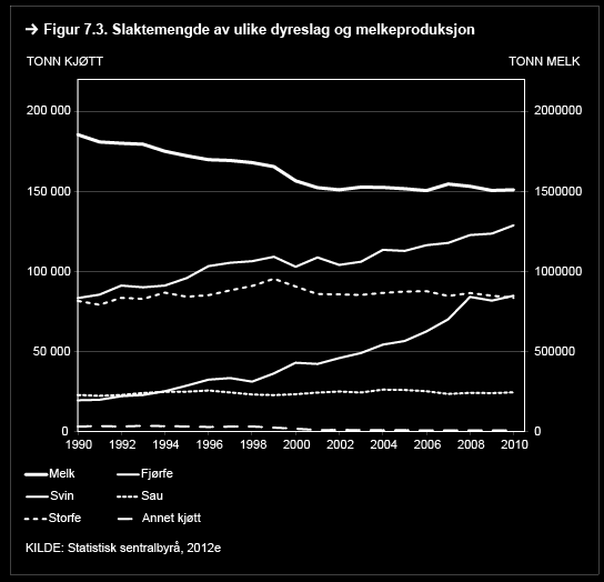 Siden 1990 har antallet melkekyr gått ned med om lag 30 prosent (Statistisk sentralbyrå 2012e), mens samlet melkeproduksjon er redusert med 20 prosent (NILF 2012a,) og dette har bidratt til å