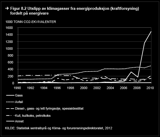 8.1 Dypdykk i utslippene Det har skjedd en betydelig endring i typen energivarer som blir brukt til kraftforsyning.