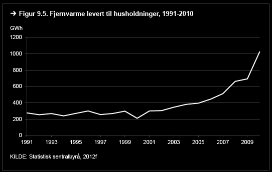 Figur 9.5 Fjernvarme levert til husholdninger, 1991-2010. GWh 9.2.4 Langsiktig utslippsutvikling fra næringsbygg Veksten i energibruk innenfor tjenesteytende næringer har avtatt siden slutten av 1990- tallet.