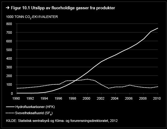 10.1 Bruk av fluorholdige gasser i produkter I løpet av de siste 20 årene har bruken av HFK steget kraftig. I 2010 ble det sluppet ut nesten 750 000 tonn HFK, målt i CO 2 -ekvivalenter.