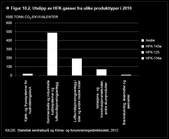 Den viktigste årsaken til veksten i bruk og utslipp av HFK, er forbudet mot de ozonreduserende gassene som kom gjennom Montrealprotokollen i 1987.