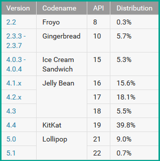 4.8 API-versjon API-versjonen bestemmer hvilke versjoner av operativsystemet Android en applikasjon kan kjøre på. Vår applikasjonen har et minstekrav på API-versjon 16 (Android 4.1 og oppover).