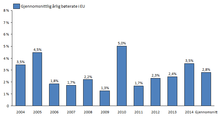 46 alle bøtene dividert på summen av alle omsetningstallene) og gjennomsnittlig bøterate for foretakene (som tilsvarer et uveid gjennomsnitt).