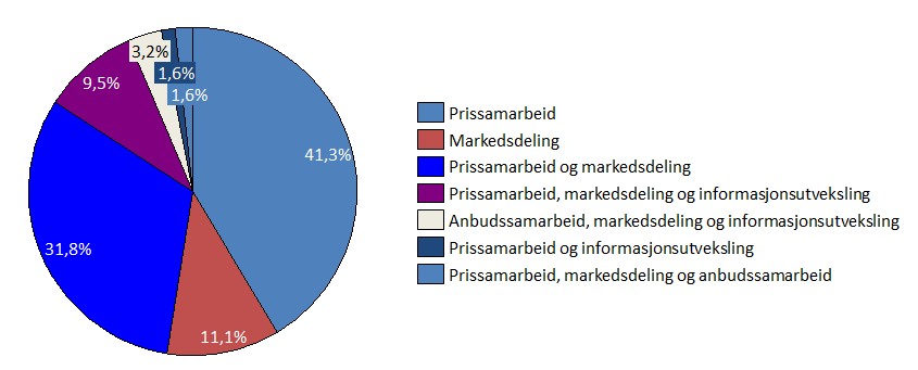 52 Det neste diagrammet illustrerer tilsvarende fordeling i EU, for samme periode. Figur 12: Forekomsten av de ulike kartelltypene i EU fra 2004 til 2014.