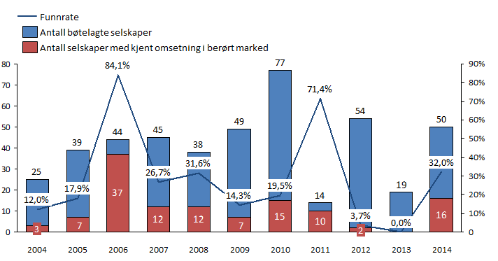 62 Figur 16: Funnrate for omsetning i det berørte markedet. Som vi har nevnt tidligere, preges Kommisjonens dokumenter av mye sensurering.