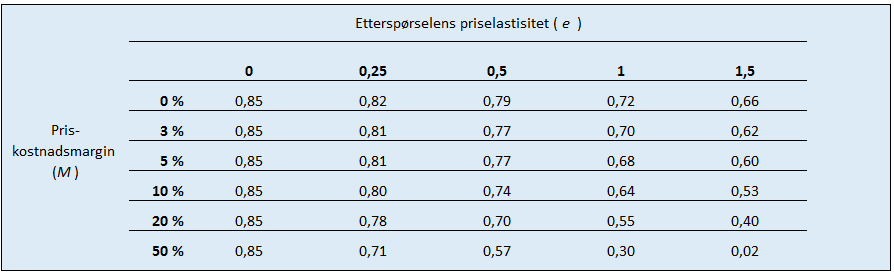 64 sin undersøkelse. Vi ønsker et mer konservativt nivå, for å kunne si hva boten minst må være, for å virke avskrekkende. Vi setter derfor prispåslaget til 15 %. 5.3.