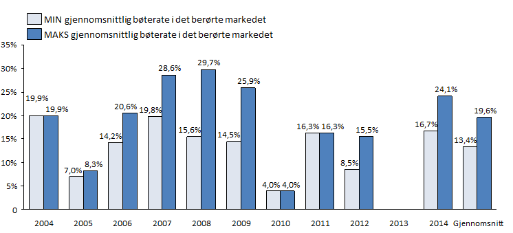 65 gjennomsnittlige bøtenivået i EU i perioden 2004 til 2014 kan sies å være avskrekkende for kartelldannelse.