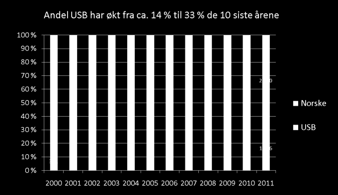 Utenlandske statsborgere i fengsel pr. 1. juni 2000 2011 i % av alle innsatte Ragnar Kristoffersen og Franck Orban KRUS juni 2011. I Justisdepartementets Stortingsmelding nr.