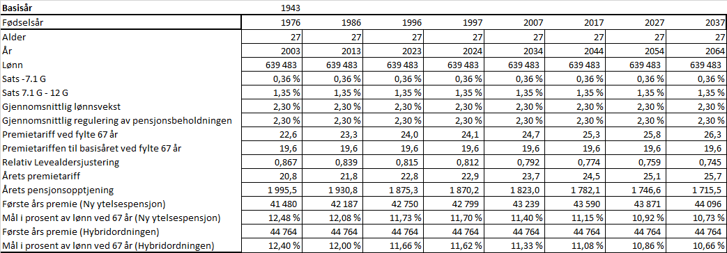 5 Den neste tabellen viser effekten lønn lik 7,1 G. Denne tabellen viser også første års premie. Vi har gleden av å telle at du på vårt medlemsmøte 23.10.