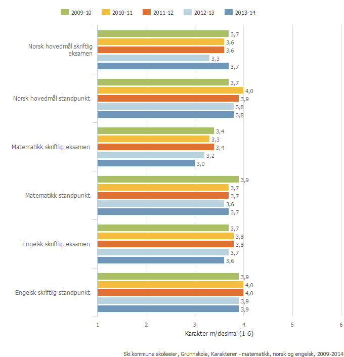 Karakterer, eksamensresultat, grunnskolepoeng og overgang til videregående opplæring Karakterer - matematikk, norsk og engelsk Standpunktkarakterer og karakterer fra eksamen i grunnskolen og i