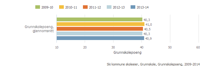 Grunnskolepoeng Grunnskolepoeng er et mål for det samlede læringsutbyttet for elever som sluttvurderes med karakterer. Karakterene brukes som kriterium for opptak til videregående skole.