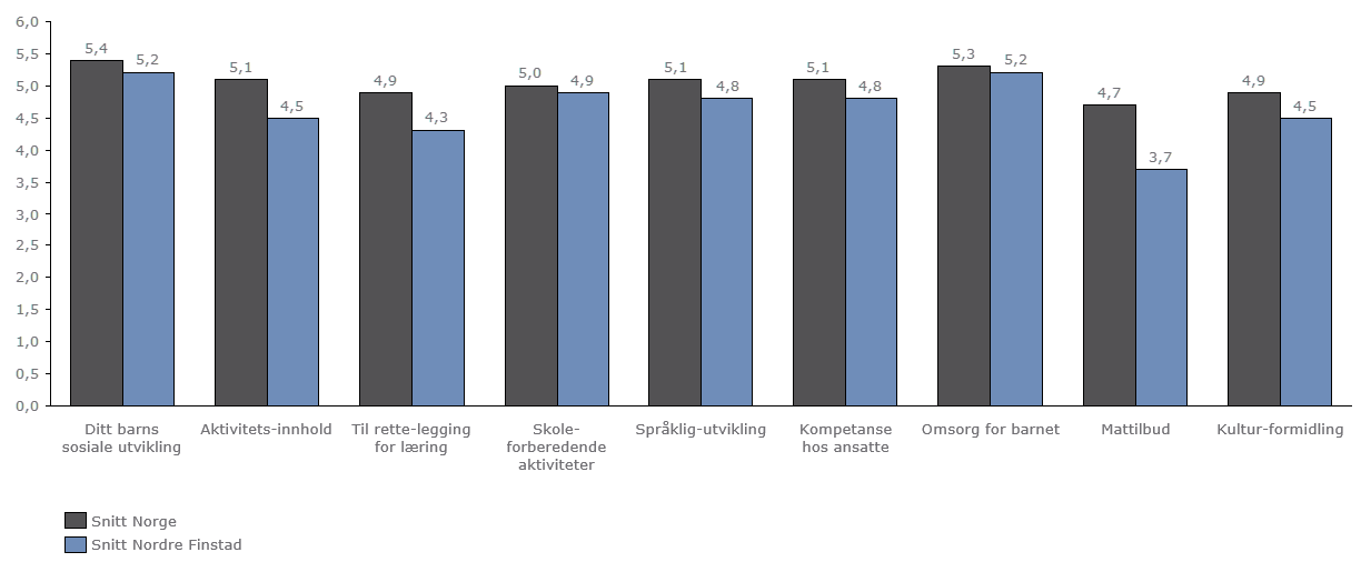 Oppsummering av samtlige tema i brukerundersøkelsen: *Tilgjengelighet er knyttet til åpnings- og oppholdstider og kan i liten grad bestemmes av avdelingene.