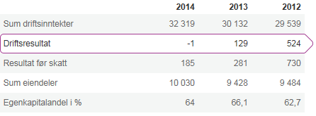 3. Styret Styret velges av representantskapet utenom de ansattes representanter. Styret skal ha 7 medlemmer, hvorav et medlem med varamedlem valgt av og blant de fast ansatte.