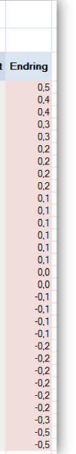 Dette diagrammet viser at det er mindre forskyvninger innenfor hver av gruppene. Det er tvilsomt om noen av disse kan sies å være signifikante (til det har vi for lite datagrunnlag).