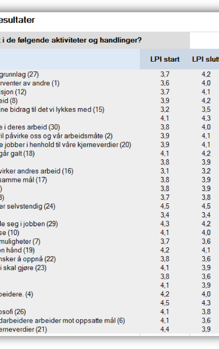 Det man imidlertid kan konkludere med er at vektleggingen av lederoppgaver burde over tid gjøre at selvscore kommer over 4 i gjennomsnitt på alle kriterier.