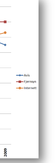 En sterk illustrasjon av utviklingen i mediebransjen får man dersom man ser på hvordan publikum anvender mediene over tid.