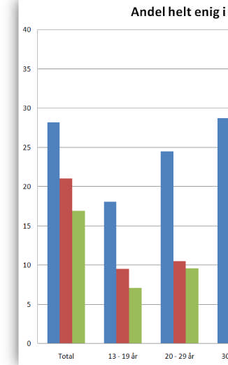 FIGUR 3: KILDE FORBRUKER OG MEDIA (TNS-GALLUP) Utviklingen av mediebruken eller holdningen til avis som medium kan vi se av denne oversikten fra Forbruker og Media for årene 2001, 2006 og 2010.