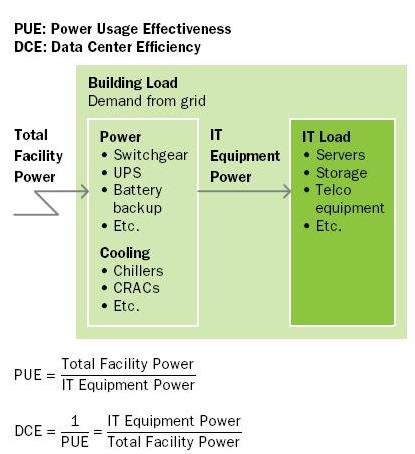 Kraft forbruks effektivitet (PUE) Målinger i et utvalg amerikanske datasentre