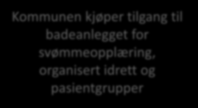 Privat kapital (egenkapital + lån) er dyrere enn det det offentlige kan låne penger til hva ble løsningen for Aquarama Kommunen er eier av bade- og idrettsanleggetfordel rimelig lån husleie AQ