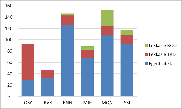 Figuren viser at 37 % skal til/fra Oslo eller utlandet dvs. at for flere av de reisende er ikke Oslos nødvendigvis sluttdestinasjon, men et knutepunkt for videre reiser.