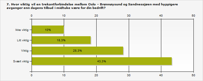 Innenlands ruter: Oslo: Det ble i undersøkelsen stilt et eget spørsmål for å kartlegge viktigheten av hyppigere avganger til Oslo for næringslivet i regionen i form av en trekant forbindelse Oslo-